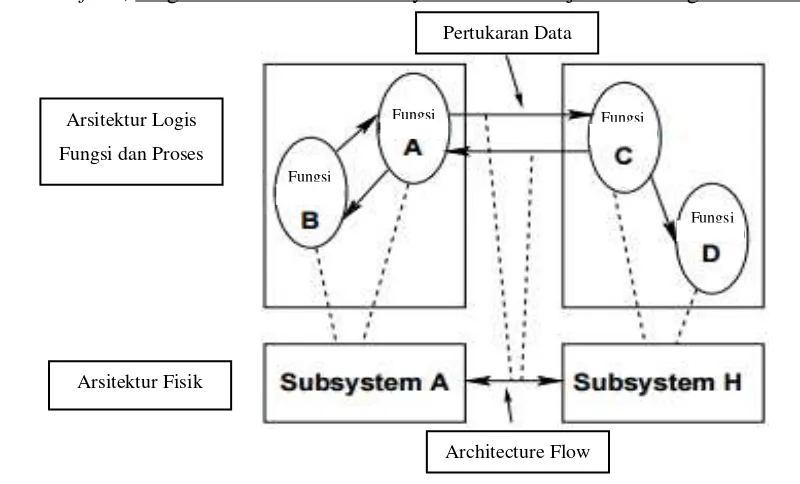 Gambar 2.4 Aliran fungsi dan hubungan dari arsitektur logis ke 
