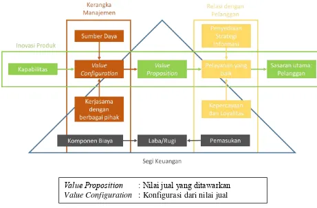 Gambar 2.5 Struktur Pilar e-Business 