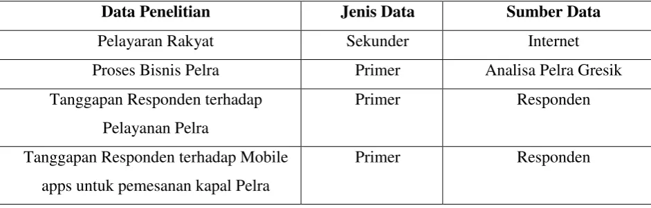 Tabel 4.2 Jenis dan Sumber Data 