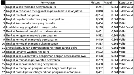 Tabel 4.4 Validitas pernyataan antara Rhitung dengan Rtabel, data diolah menggunakan 
