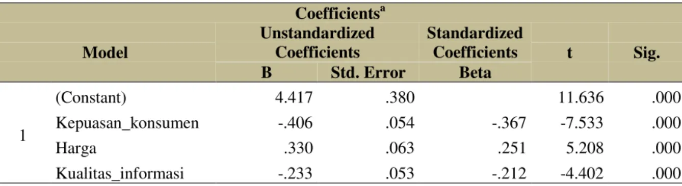 Tabel 4 Hasil Coefficients  Coefficients a Model  Unstandardized Coefficients  Standardized Coefficients  t  Sig