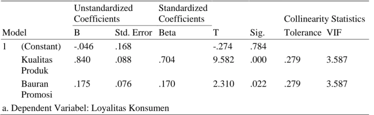 Tabel 1. Hasil Analisis Regresi Linear Berganda 