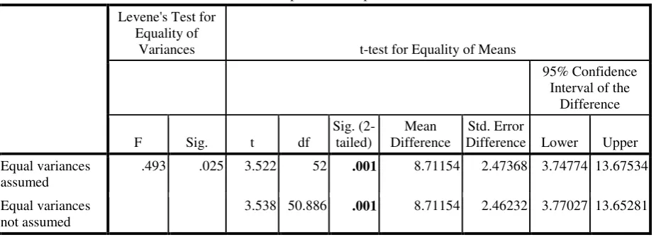 Tabel 3. Independent Samples T-Test 
