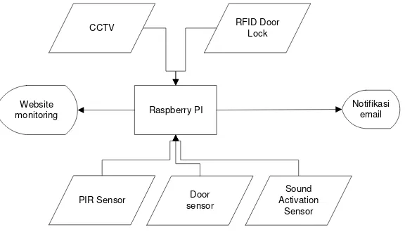 Gambar 1. Blok Diagram Sistem Smart Security Monitoring 