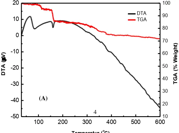 Gambar 2. XRD ZnO nano partikel yang disinthesis pada konsentrasi NaOH   (a) 2 M (b) 1 M dan (c) 0,5 M 