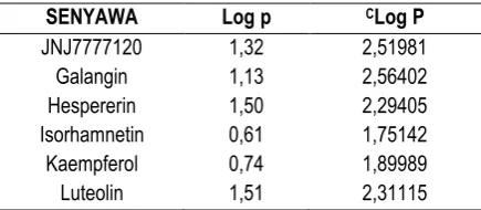 Table 2. Hasil Penetapan Muatan Parsial 