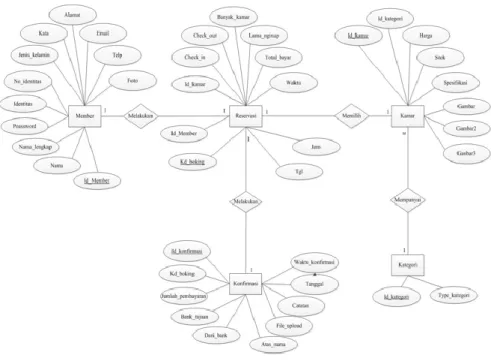 Gambar 5. Entity Relationship Diagram  2.  Desain arsitektur perangkat lunak 