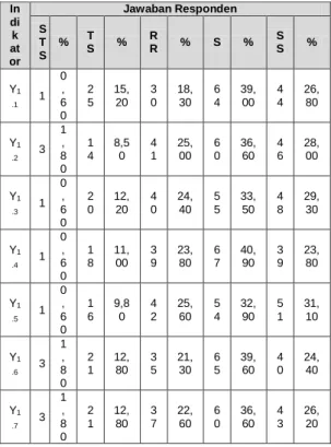 Table 3. Distribusi Variabel YI 