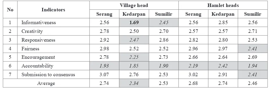 Table 2. Profile of Selected Rural Institutions