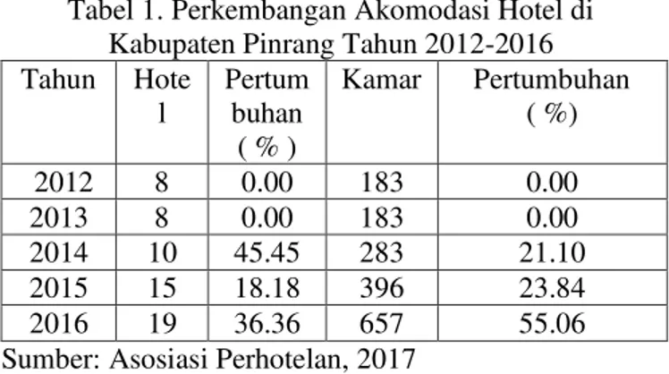 Tabel 1. Perkembangan Akomodasi Hotel di  Kabupaten Pinrang Tahun 2012-2016  Tahun  Hote l  Pertum buhan  ( % )  Kamar  Pertumbuhan ( %)  2012  8  0.00  183  0.00  2013  8  0.00  183  0.00  2014  10  45.45  283  21.10  2015  15  18.18  396  23.84  2016  19