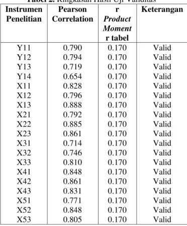 Tabel 2. Ringkasan Hasil Uji Validitas  Instrumen  Penelitian  Pearson  Correlation  r  Product  Moment  r tabel  Keterangan  Y11  Y12  Y13  Y14  X11  X12  X13  X21  X22  X23  X31  X32  X33  X41  X42  X43  X51  X52  X53  0.790 0.794 0.719 0.654 0.828 0.796