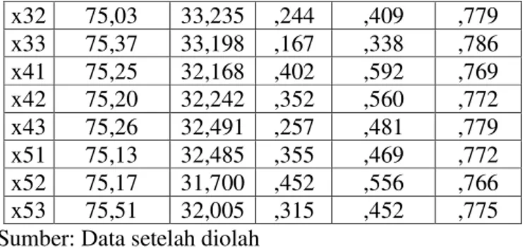 Tabel 4. Rangkuman Hasil Uji-F Analisis Regresi  Berganda (Full Model Regression) 