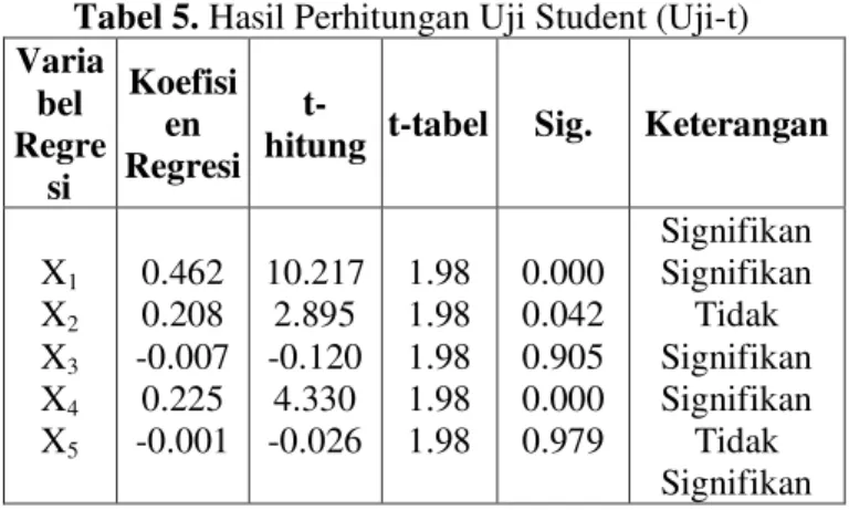 Tabel 5. Hasil Perhitungan Uji Student (Uji-t)   Varia bel  Regre si  Koefisien  Regresi  
