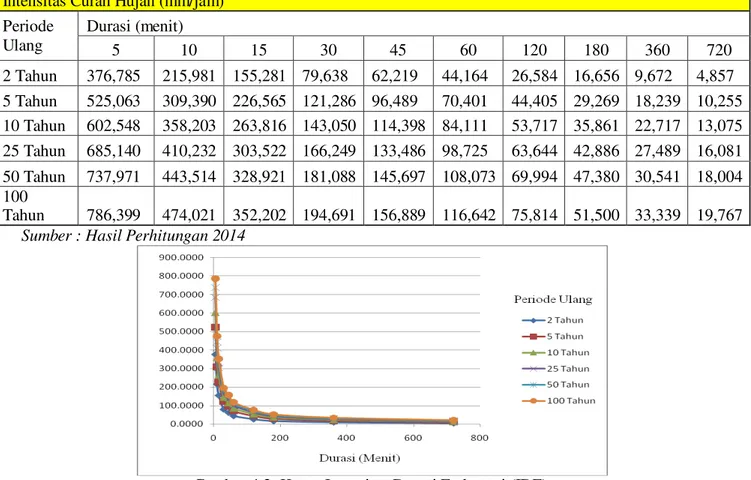 Tabel 4.3. Hasil Intensitas Curah Hujan Periode Ulang  Intensitas Curah Hujan (mm/jam) 