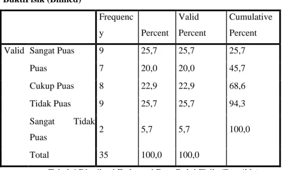 Tabel 6 Distribusi Frekuensi Data Bukti Fisik (Tangible) 