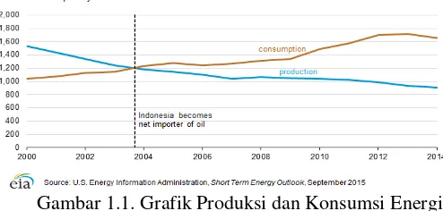 Gambar 1.1. Grafik Produksi dan Konsumsi Energi 