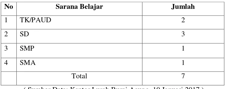 Tabel 7 Keadaan Sarana Pendidikan 