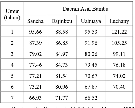 Tabel 2.3 Kadar Air Bambu Menurut Umur dan Tempat Tumbuh 