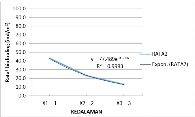 Gambar 4.4 Grafik rata penempelan biofouling terhadap jati berukuran 0.65x0.03x0.03 m di 