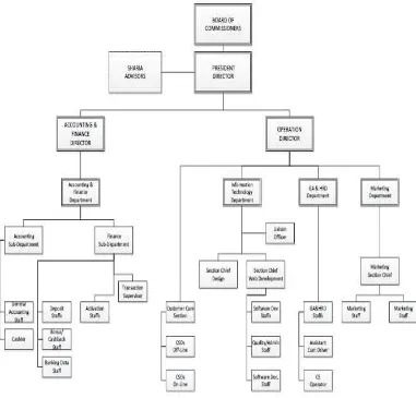 Gambar 3.2 Struktur Organisasi PT Vitra Sentosa Internasional 