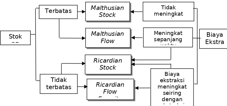 Gambar 6 Tipologi kelangkaan sumber daya (Fauzi, 2004)