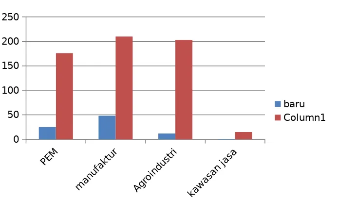 Tabel 2. Distribusi Peserta PROPER 2008 – 2009 