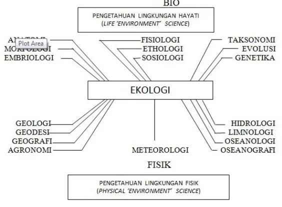 Gambar  11 Ekologi  sebagai  dasar ilmu-ilmu  Lingkungan  (Tanjung,tanpa tahun)