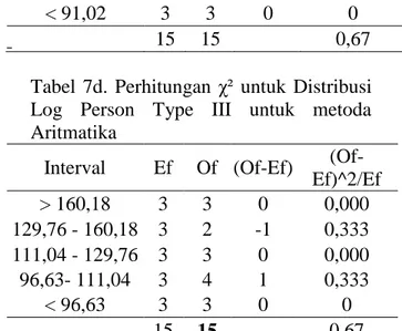 Tabel  7b.  Perhitungan  χ²  untuk  Distribusi  Log Normal untuk metoda Aritmatika 