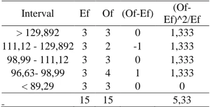 Tabel  8b.  Perhitungan  χ²  untuk  Distribusi  Log Normal untuk Poligon Thiessen 