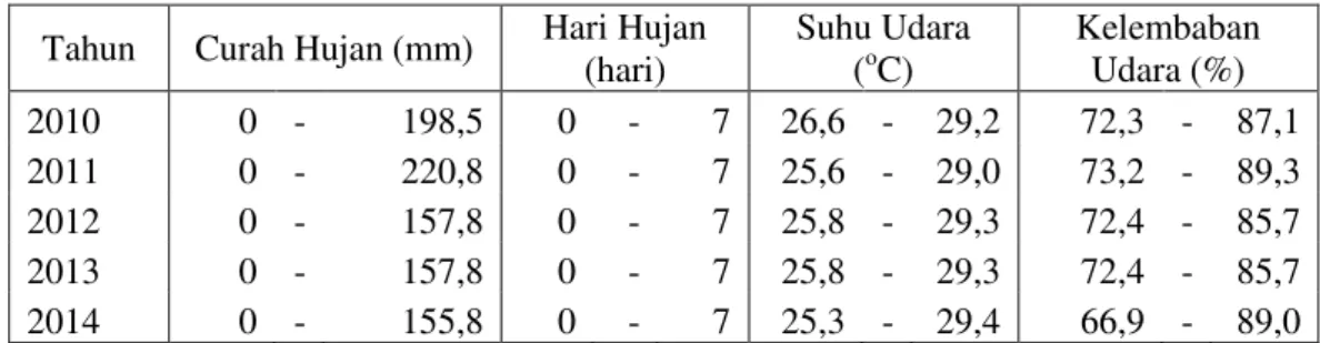 Tabel  1.  Rentang  curah  hujan,  hari  hujan,  suhu  dan  kelembaban  di  Kota  Denpasar,      2010 - 2014 