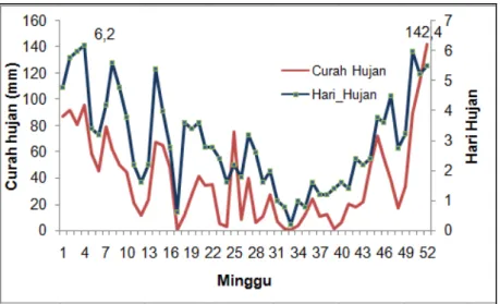 Gambar 1. Rerata mingguan curah hujan dan hari hujan mingguan di  Kota Denpasar, 2010 - 2014 