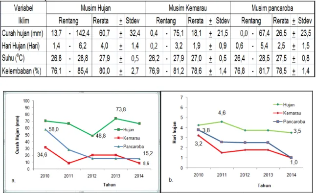 Tabel  2.    Rentang  dan  rerata  mingguan  curah  hujan,  hari hujan,  suhu  dan  kelembaban  di  Kota  Denpasar, 2010 - 2014 