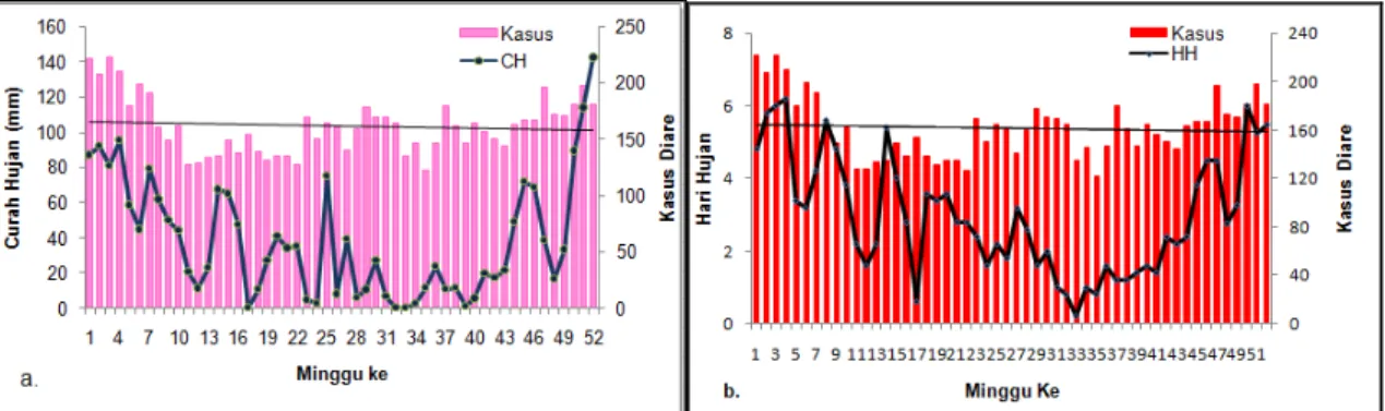 Gambar 6. Grafik rerata mingguan kasus diare dengan (a) curah hujan dan (b) hari hujan di Kota  Denpasar, 2010 - 2014 