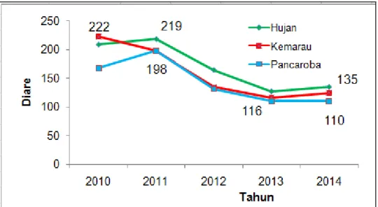 Gambar  8.  Rerata  kejadian  diare  mingguan  menurut  musim  di  Kota  Denpasar,  2010 - 2014 