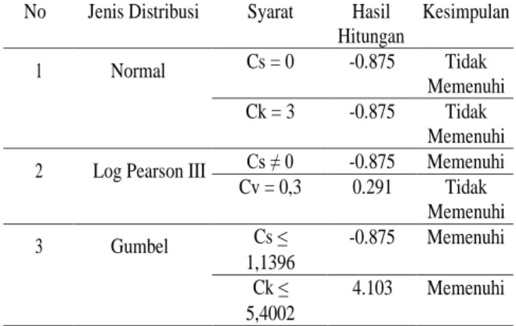 Tabel 5. Uji Uji Smirnov-Kolmogorof