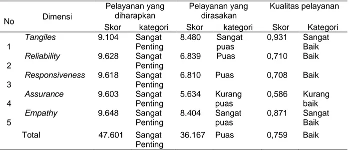Tabel 01 Pelayanan yang Dirasakan, Diharapkan, Kualitas Pelayanan pada Perusahaan Daerah Air Minum (PDAM) Kota Denpasar