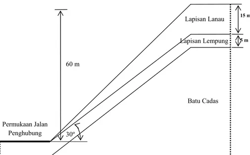 Gambar 3. Geometri lereng longsor yang disederhanakan 1) Sifat-sifat indeks tanah