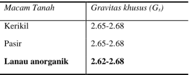 Tabel .1 Gravitas khusus (Hardiyatmo, 2002) Macam Tanah Gravitas khusus (G s )