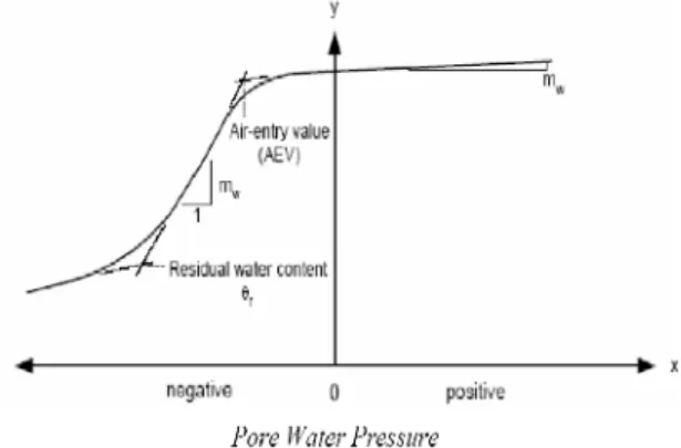 Gambar 7Fungsi volumetric water content (Krahn, 2004).