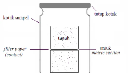 Gambar  3.1.2 Penempatan filter  paper pada kotak sampel