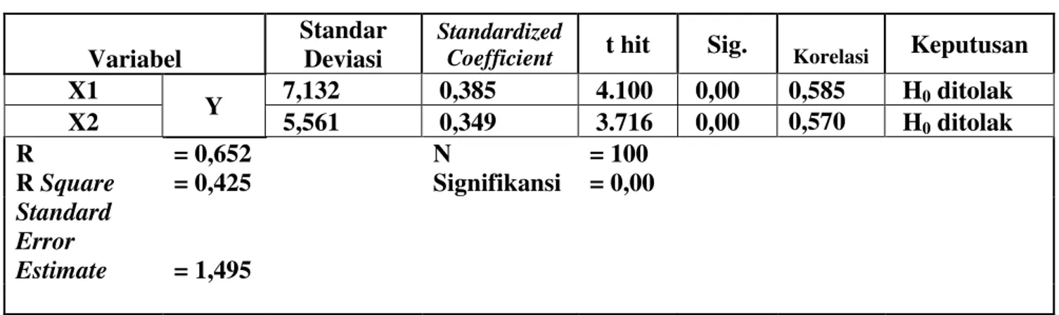 Tabel  4.1  diperoleh  angka  koefisien  korelasi  atara variabel bebas Kualitas Layanan dan Perceived  Value  sebesar  0,573