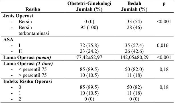 Tabel 3. Penggunaan antibiotik masing-masing bangsal  Antibiotik  Obstetri-Ginekologi  Bedah   Jumlah  Persen  (%)  Jumlah  Persen (%)  P  Cefazolin  146  74.9  19  11.4  &lt;0,001  Ceftriaxon  15  7.7  89  53.3  &lt;0,001  Cefadroxil  21  10.8  38  22.8  