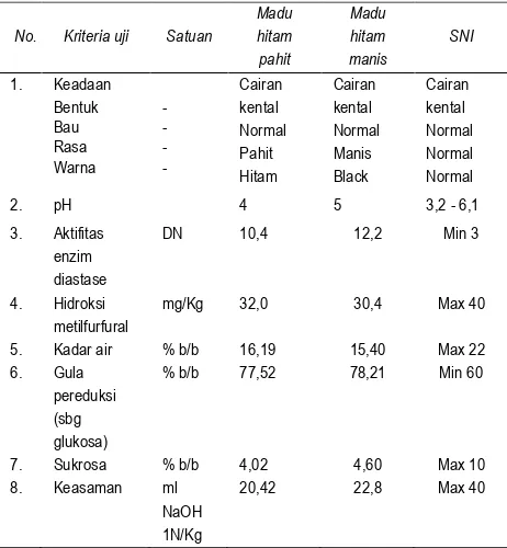 Tabel 1. Hasil pemeriksaan fisikokimia madu hitam pahit dan madu hitam manis. 