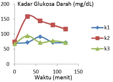 Gambar 4. Grafik Profil Kadar Glukosa Darah Setiap 