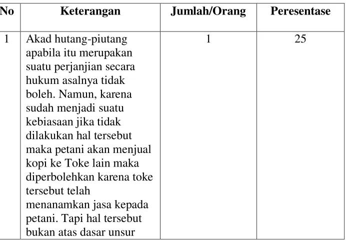 Tabel 4.2 Hasil Wawancara Keterangan Mui Kabupaten Ogan Komering Ulu 