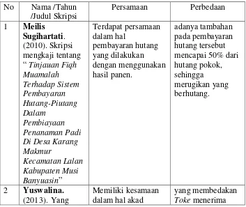 Tabel 1.1 Perbedaan Dan Persamaan Dalam Tinjauan Pustaka Terdahulu 