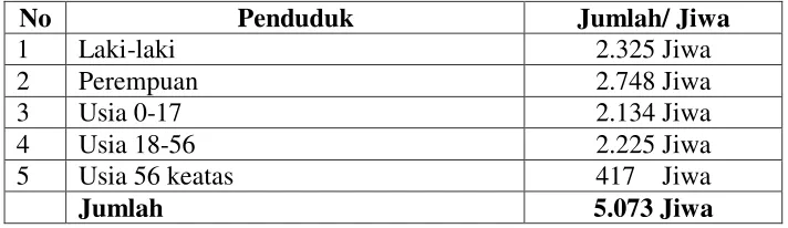 Tabel 3.I Jumlah Penduduk Kelurahan Bandar Agung Kabupaten Ogan 