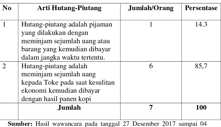 Tabel 4.1 Arti Hutang Piutang Menurut Masyarakat Kelurahan Bandar Agung 