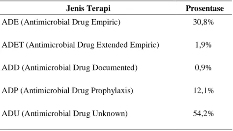 Tabel 2. Prosentase Jenis Terapi Antibiotik