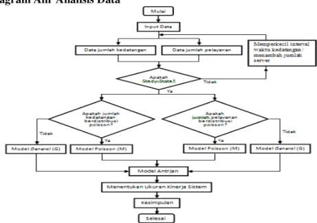 Gambar 1. Diagram Alir Analisis Data 